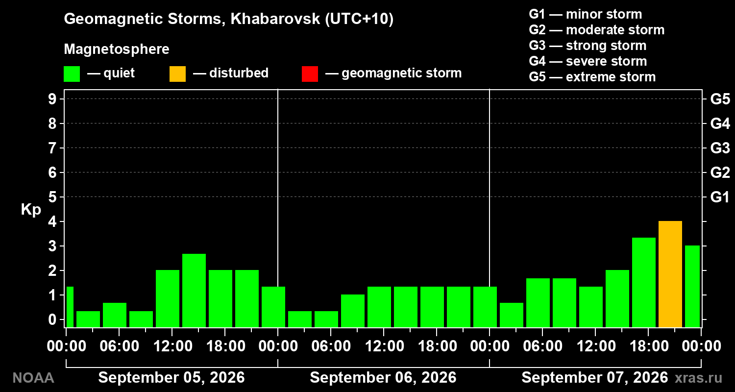 Geomagnetic index Kp for 3 days