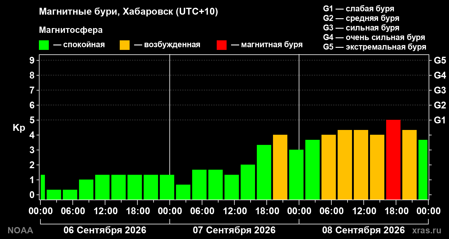 Геомагнитный индекс Kp за 3 суток