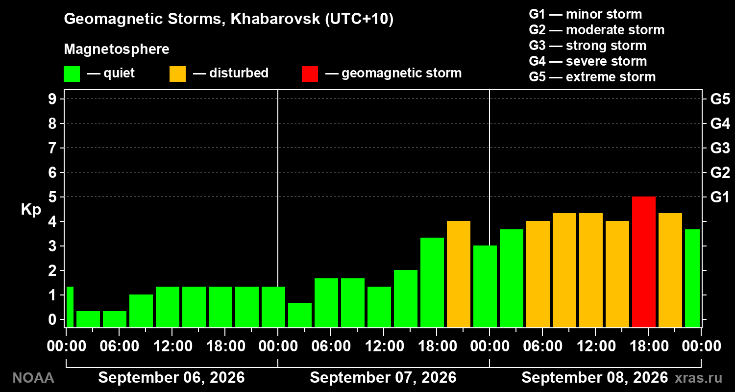 Geomagnetic index Kp for 3 days