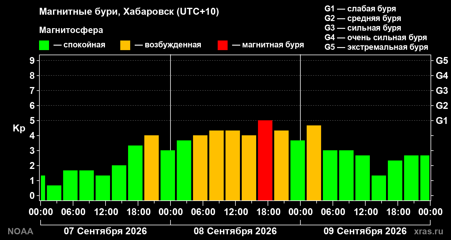 Геомагнитный индекс Kp за 3 суток