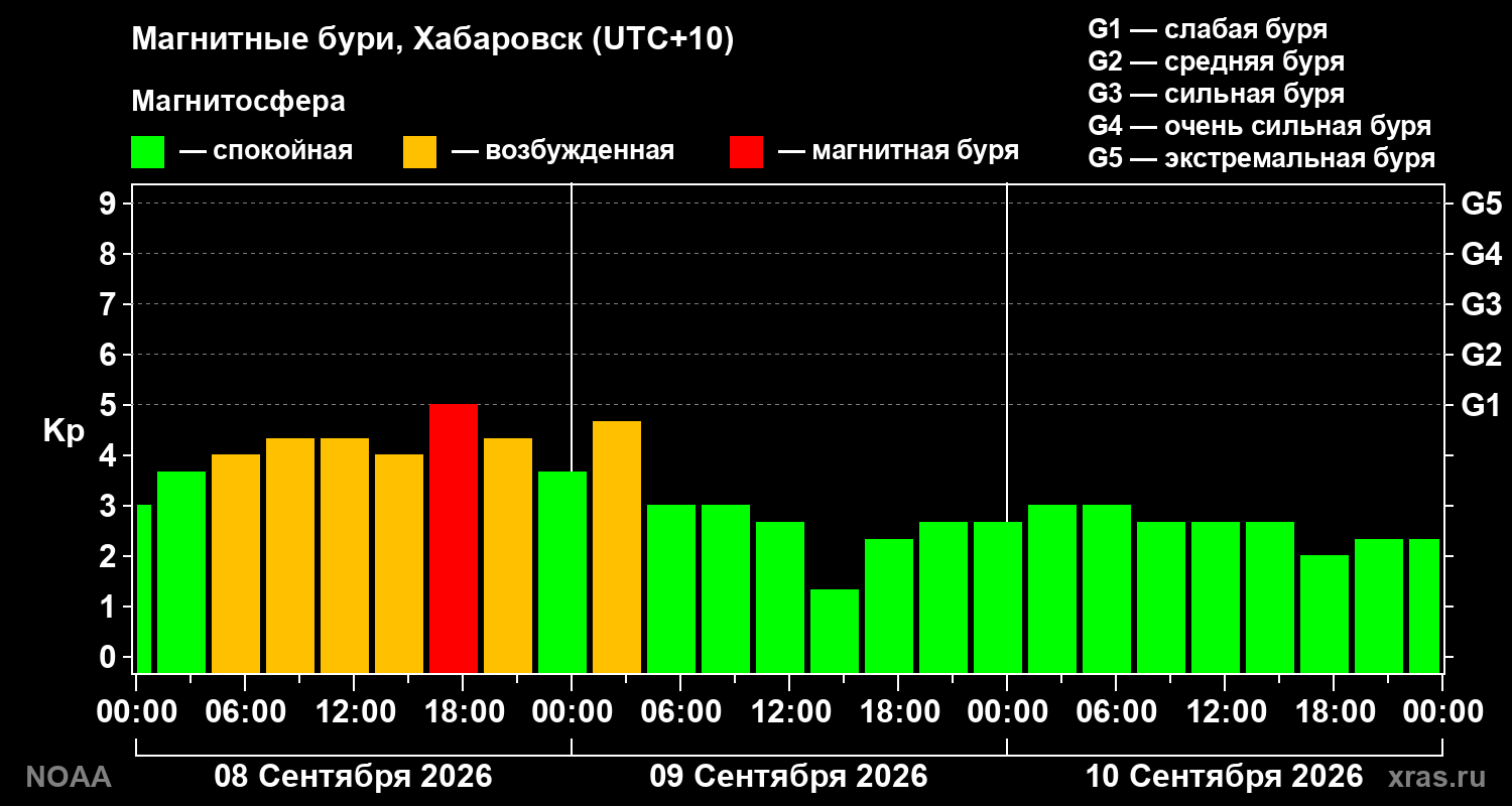 Геомагнитный индекс Kp за 3 суток
