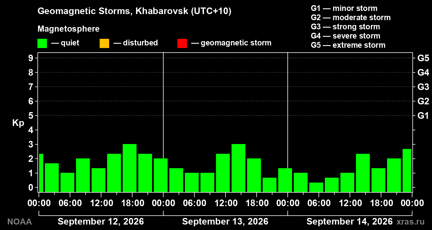 Geomagnetic index Kp for 3 days