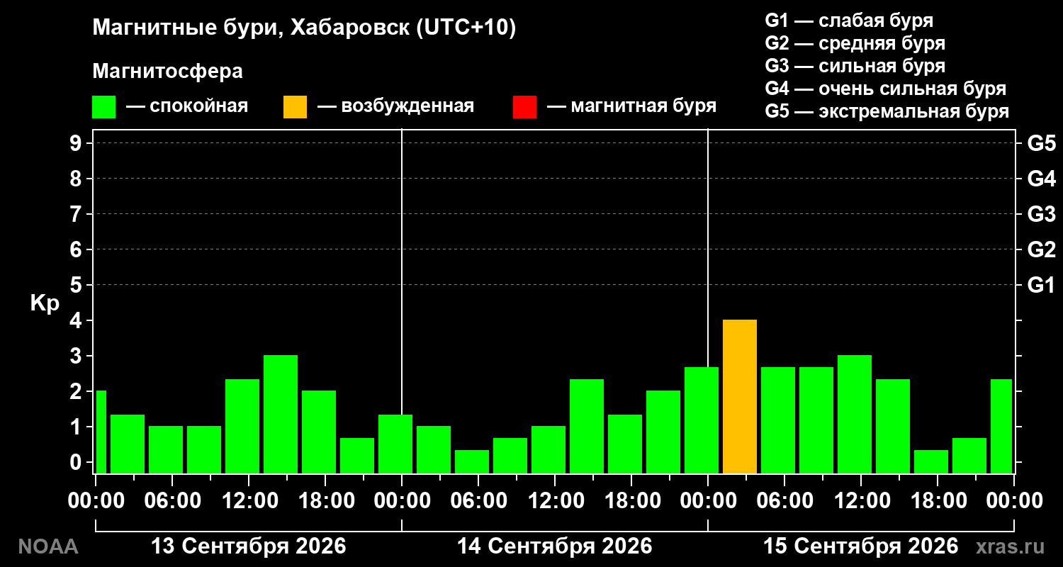 Геомагнитный индекс Kp за 3 суток