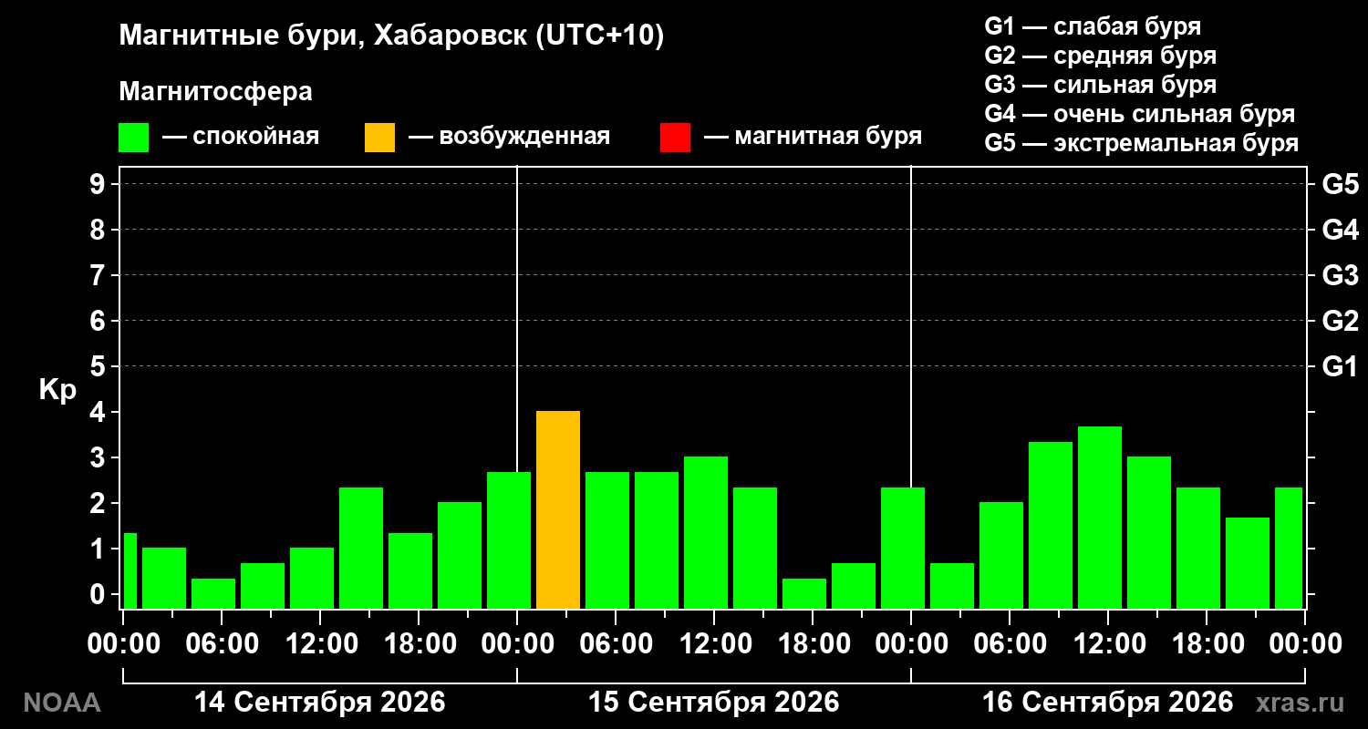 Геомагнитный индекс Kp за 3 суток