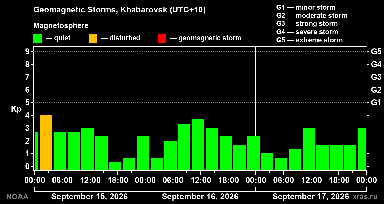 Geomagnetic index Kp for 3 days