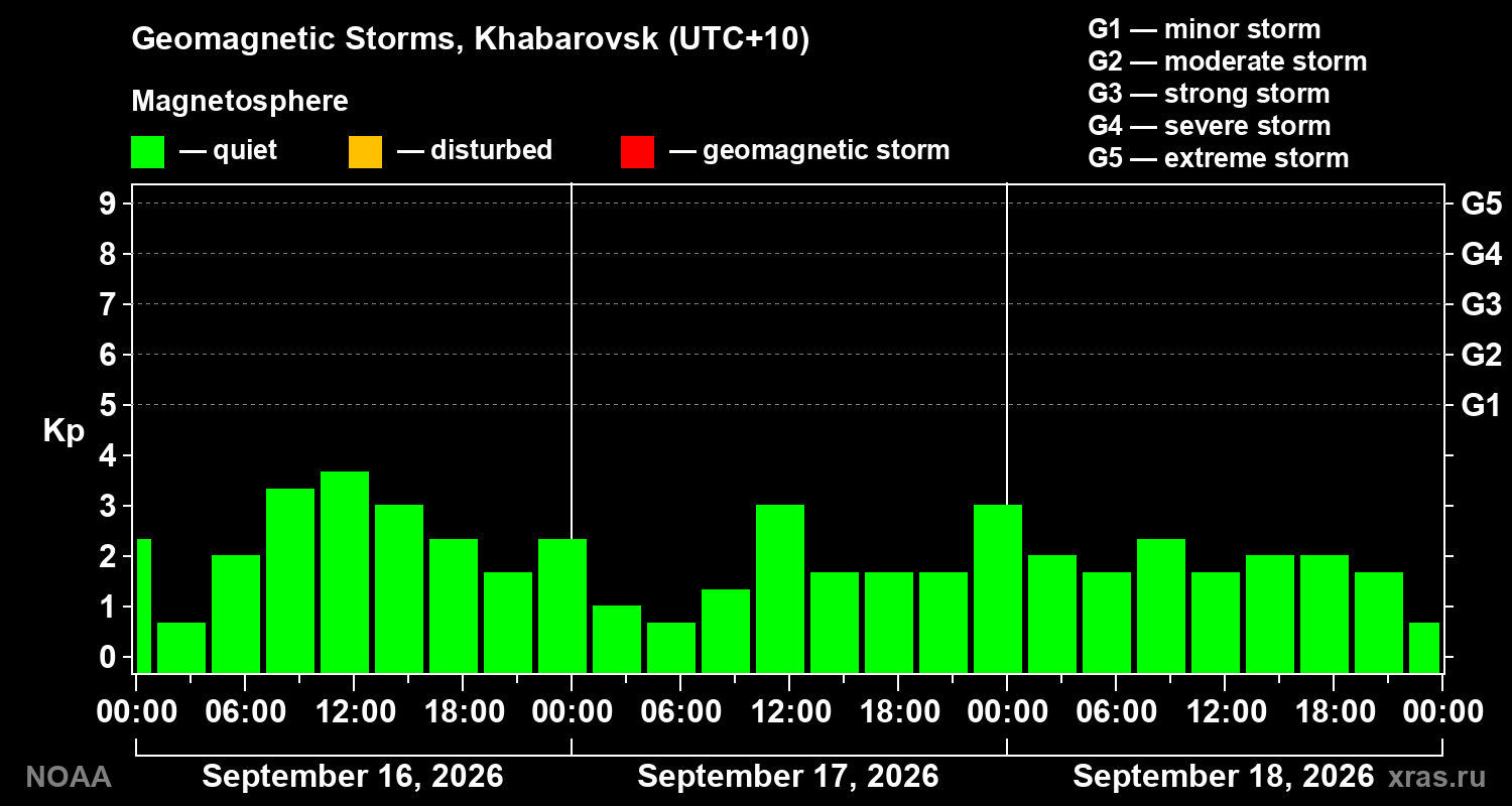 Geomagnetic index Kp for 3 days