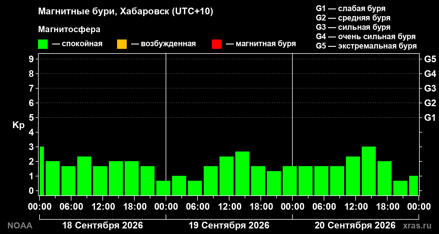 Геомагнитный индекс Kp за 3 суток