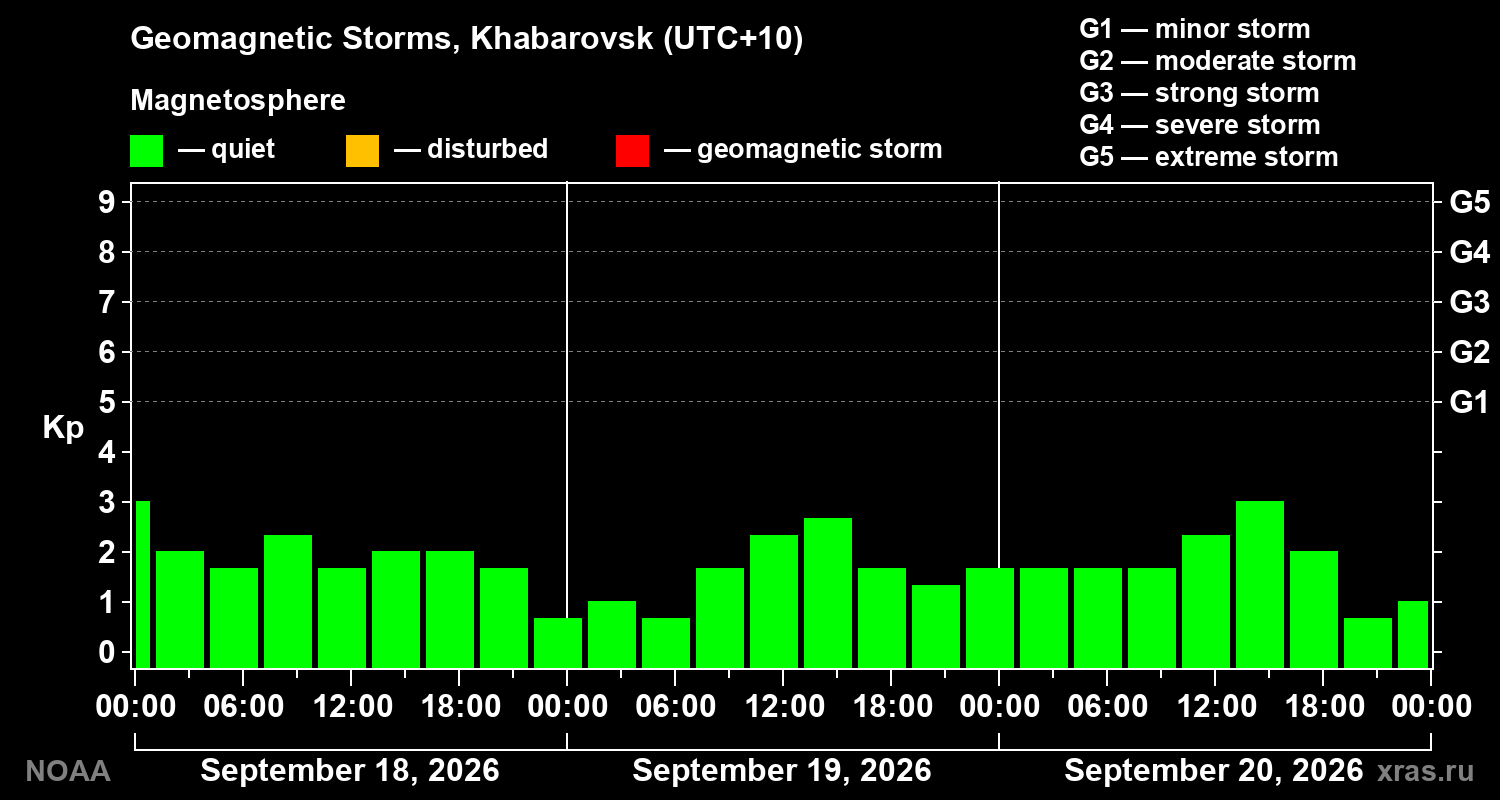 Geomagnetic index Kp for 3 days