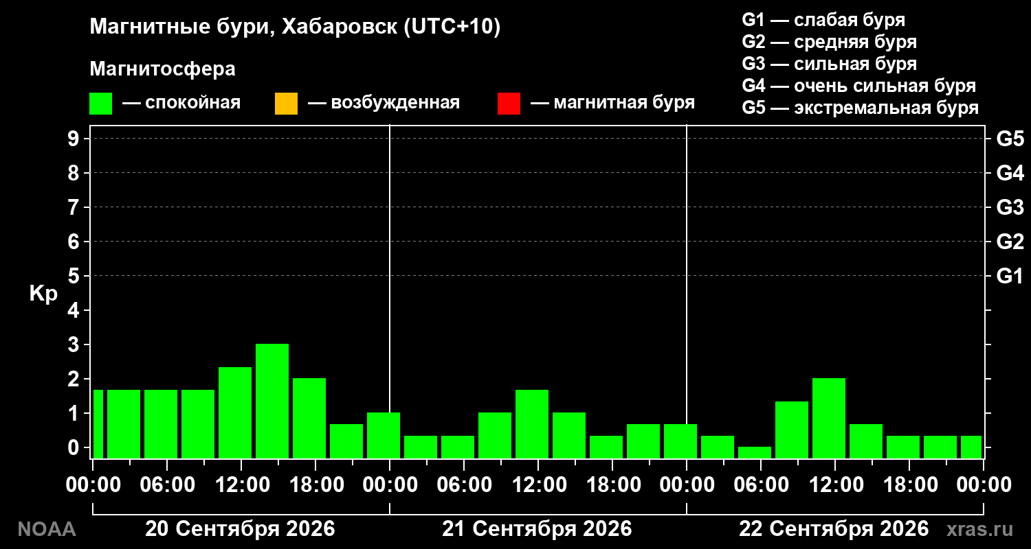 Геомагнитный индекс Kp за 3 суток