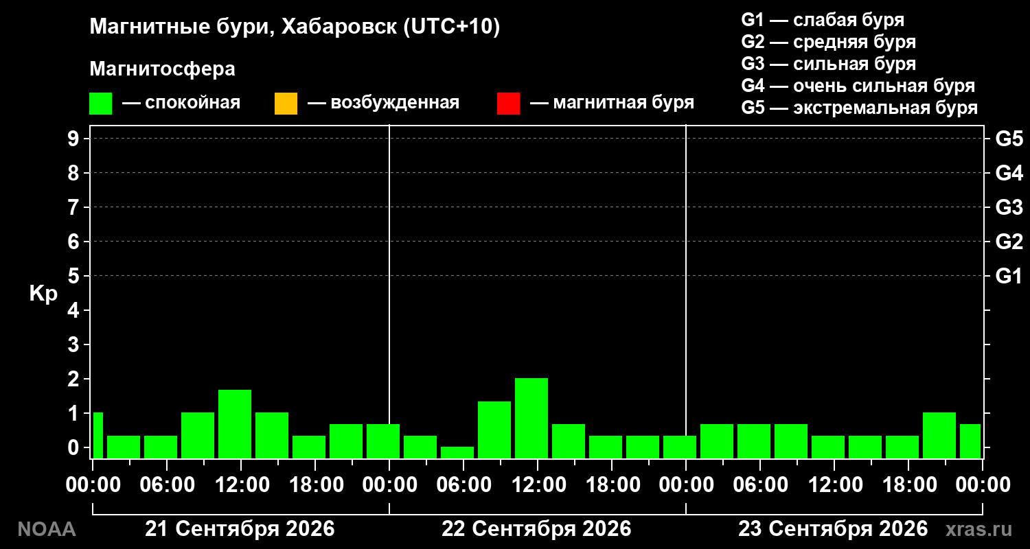 Геомагнитный индекс Kp за 3 суток