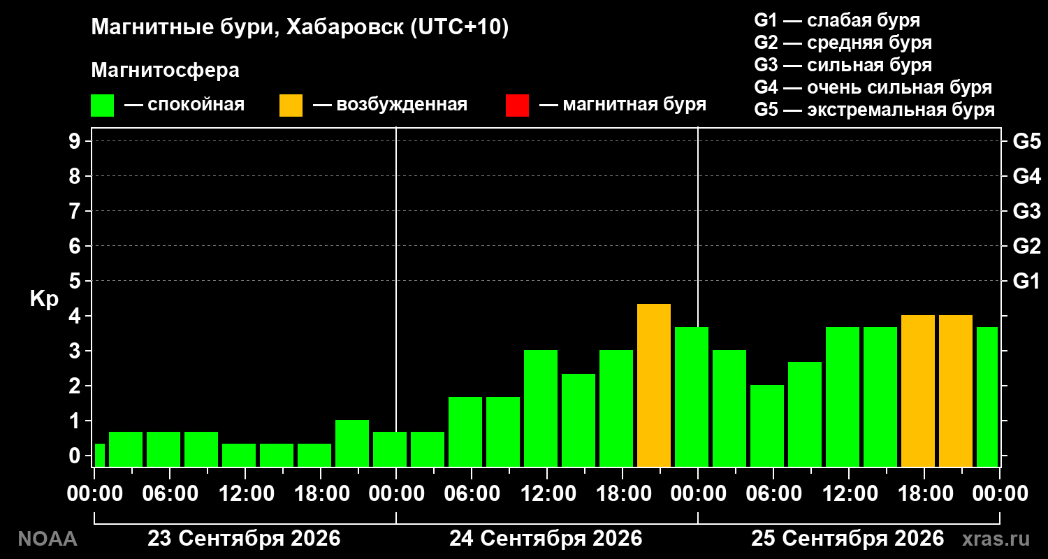 Геомагнитный индекс Kp за 3 суток
