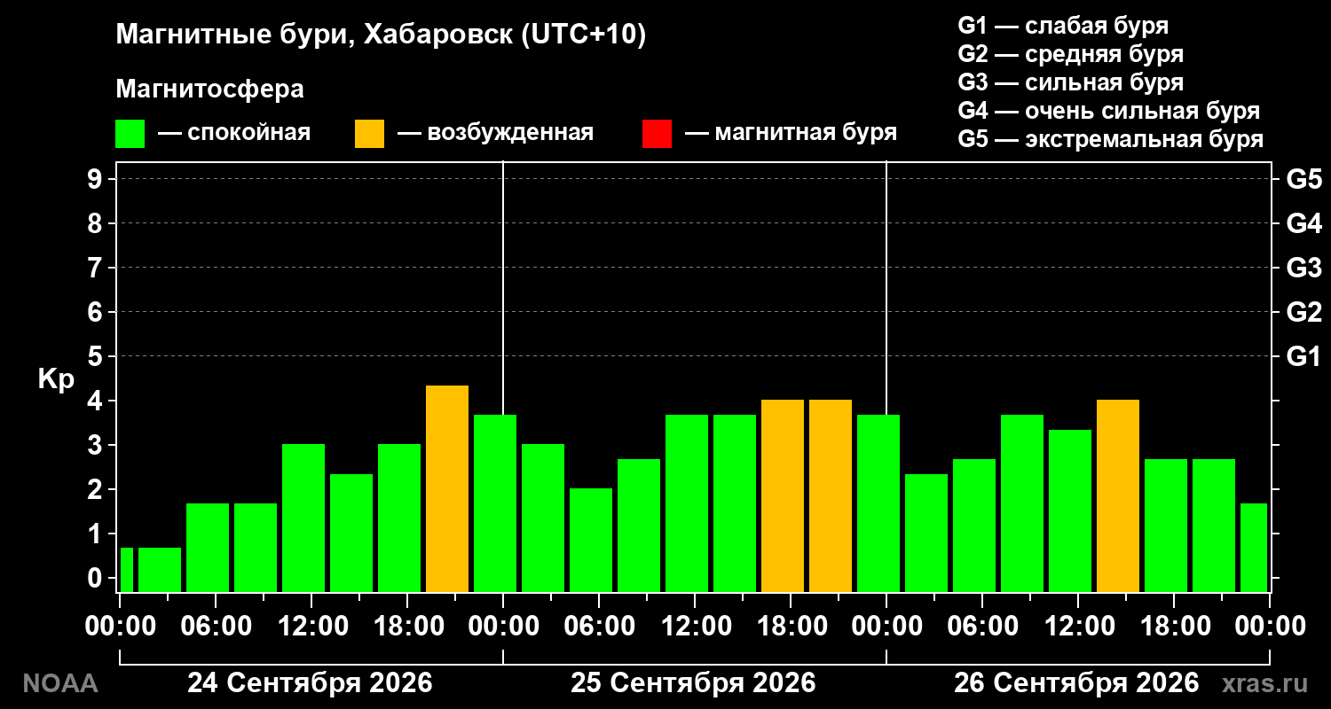 Геомагнитный индекс Kp за 3 суток