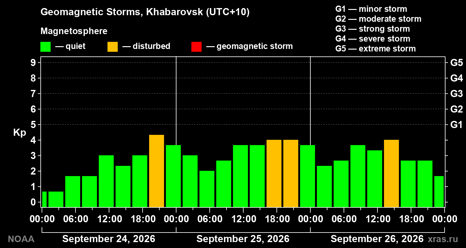 Geomagnetic index Kp for 3 days