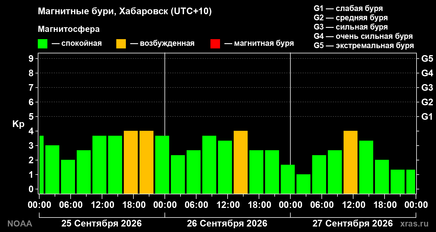 Геомагнитный индекс Kp за 3 суток