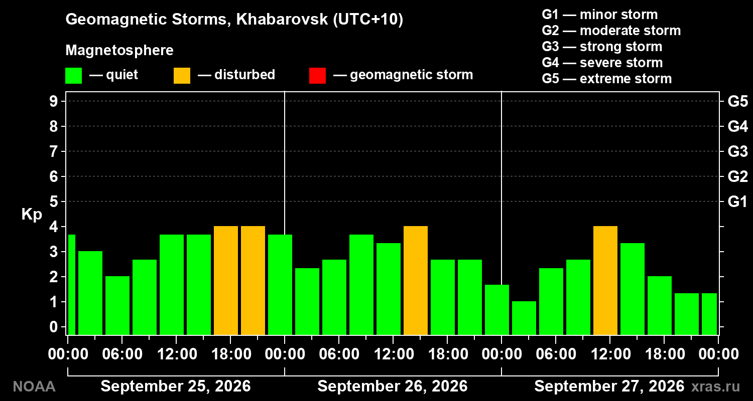Geomagnetic index Kp for 3 days