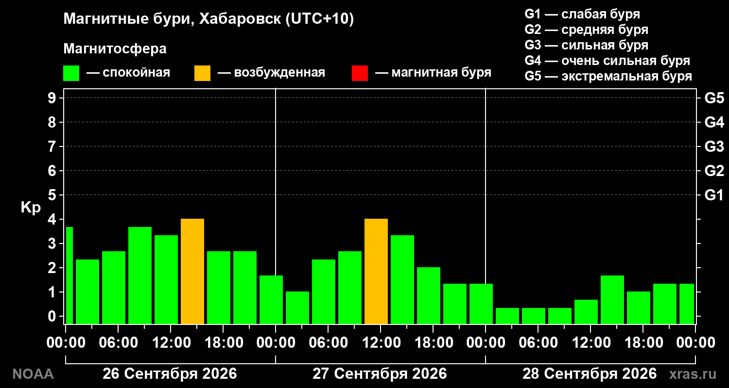 Геомагнитный индекс Kp за 3 суток