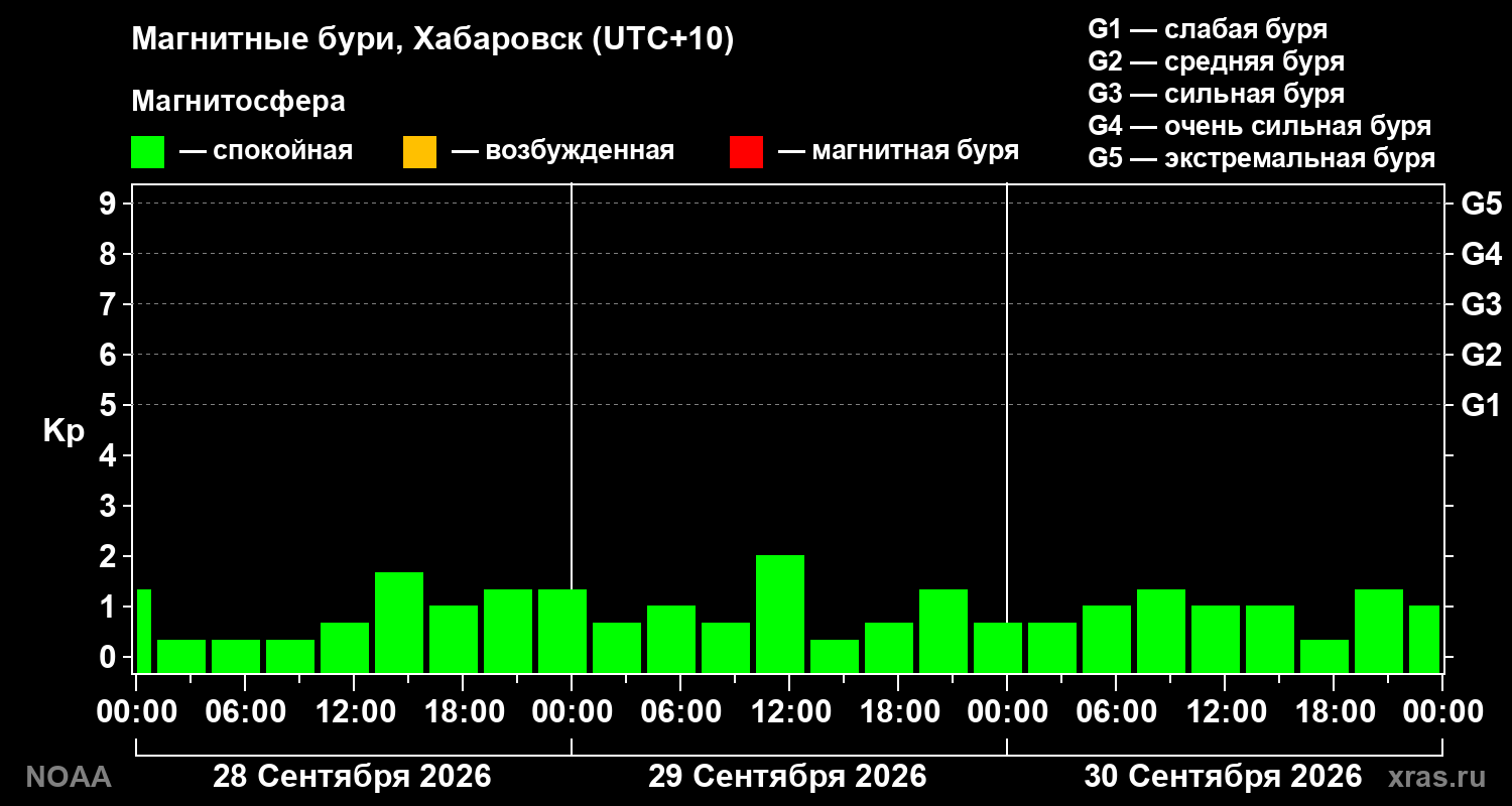 Геомагнитный индекс Kp за 3 суток