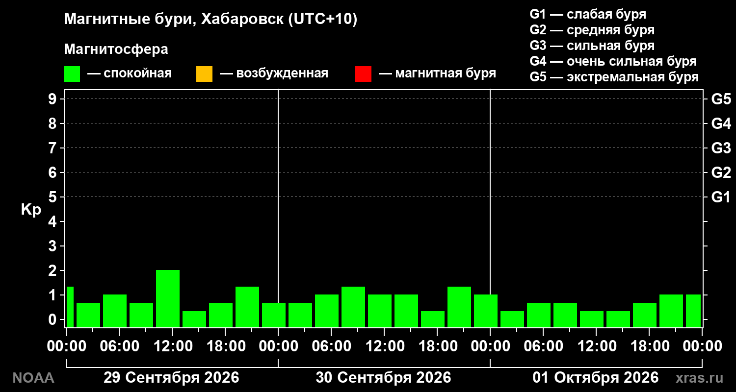Геомагнитный индекс Kp за 3 суток