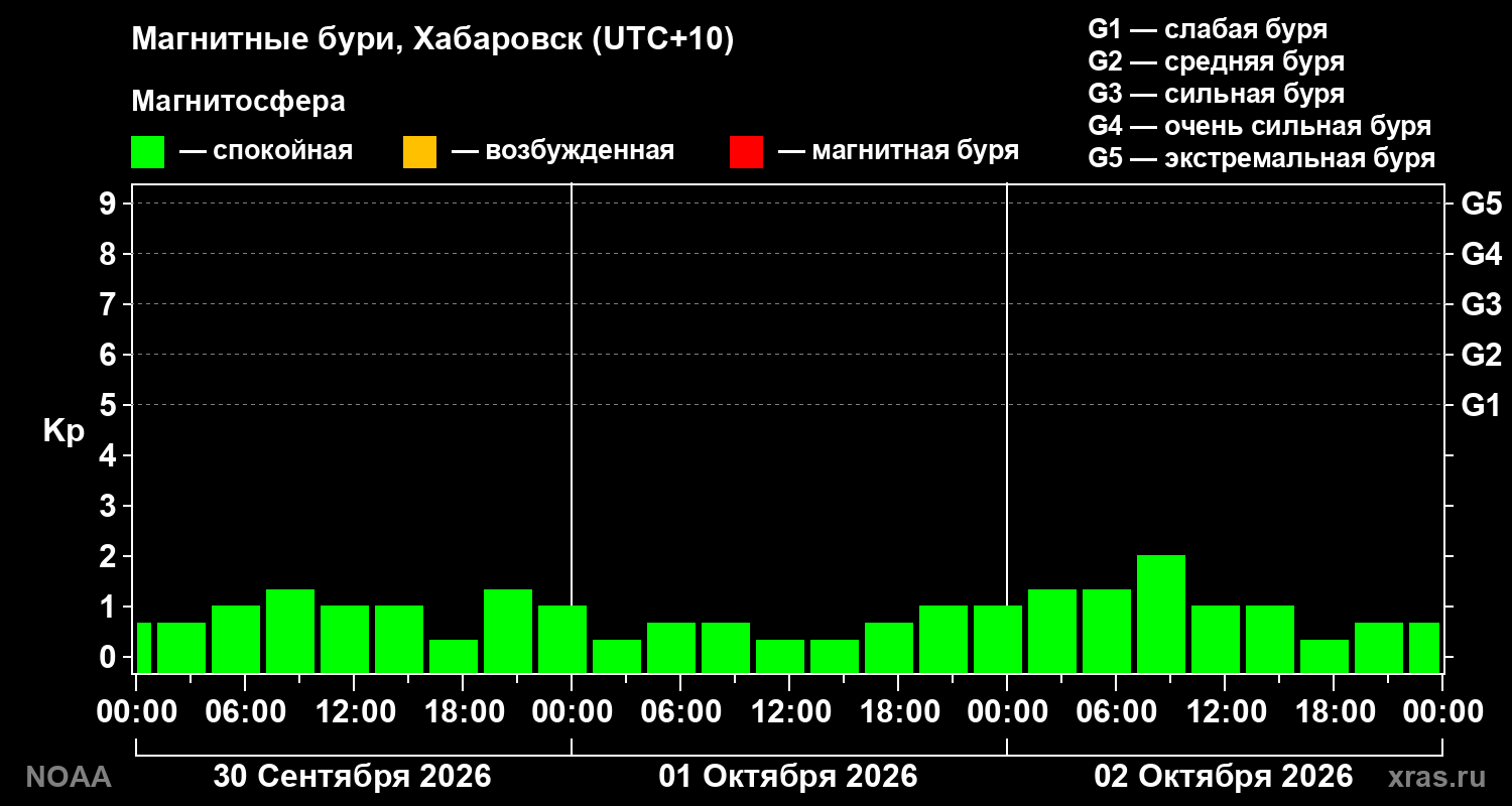 Геомагнитный индекс Kp за 3 суток