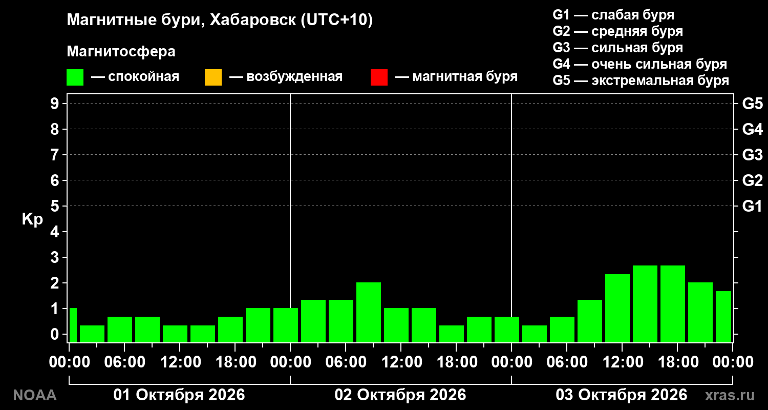 Геомагнитный индекс Kp за 3 суток