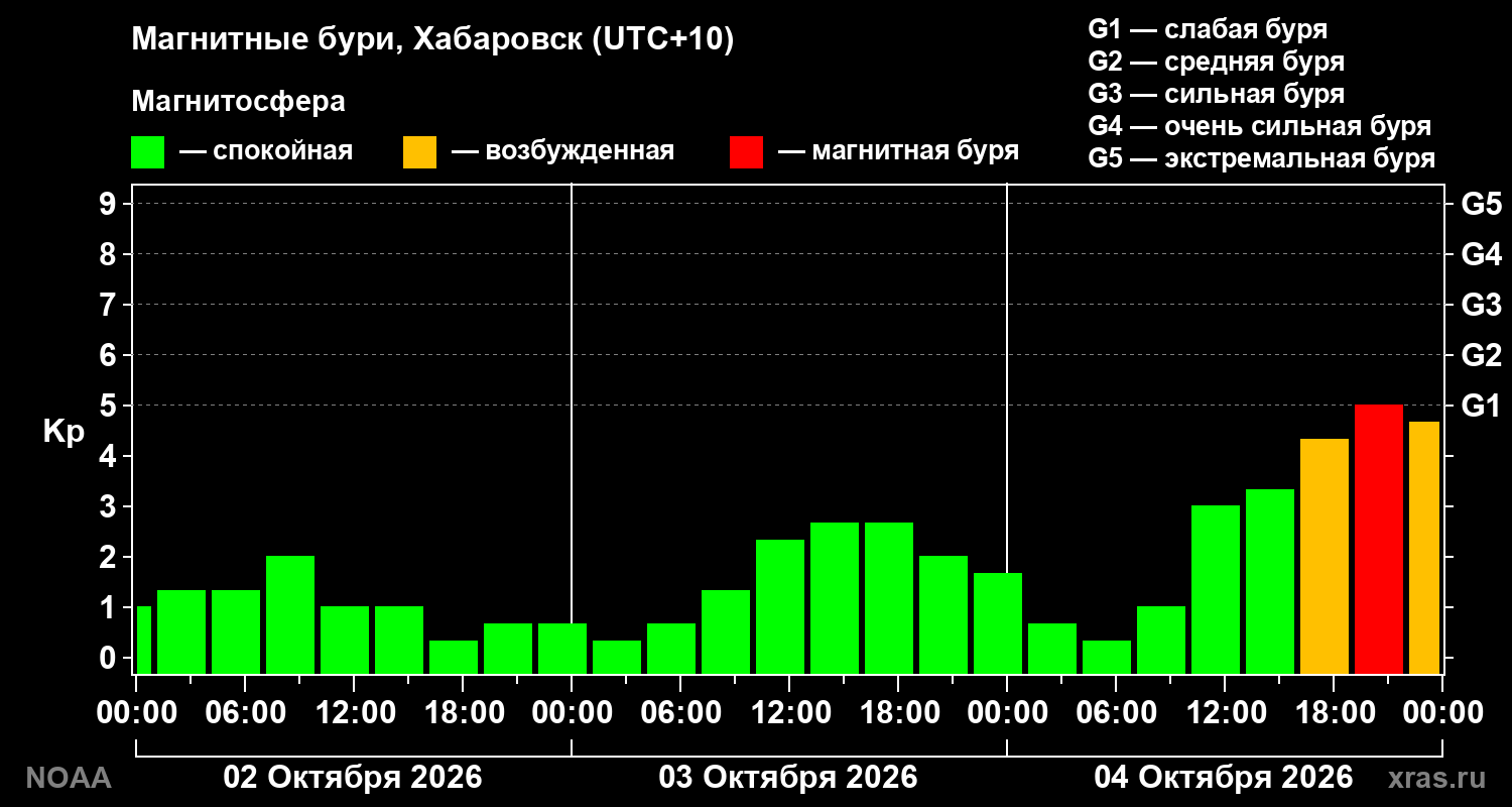 Геомагнитный индекс Kp за 3 суток