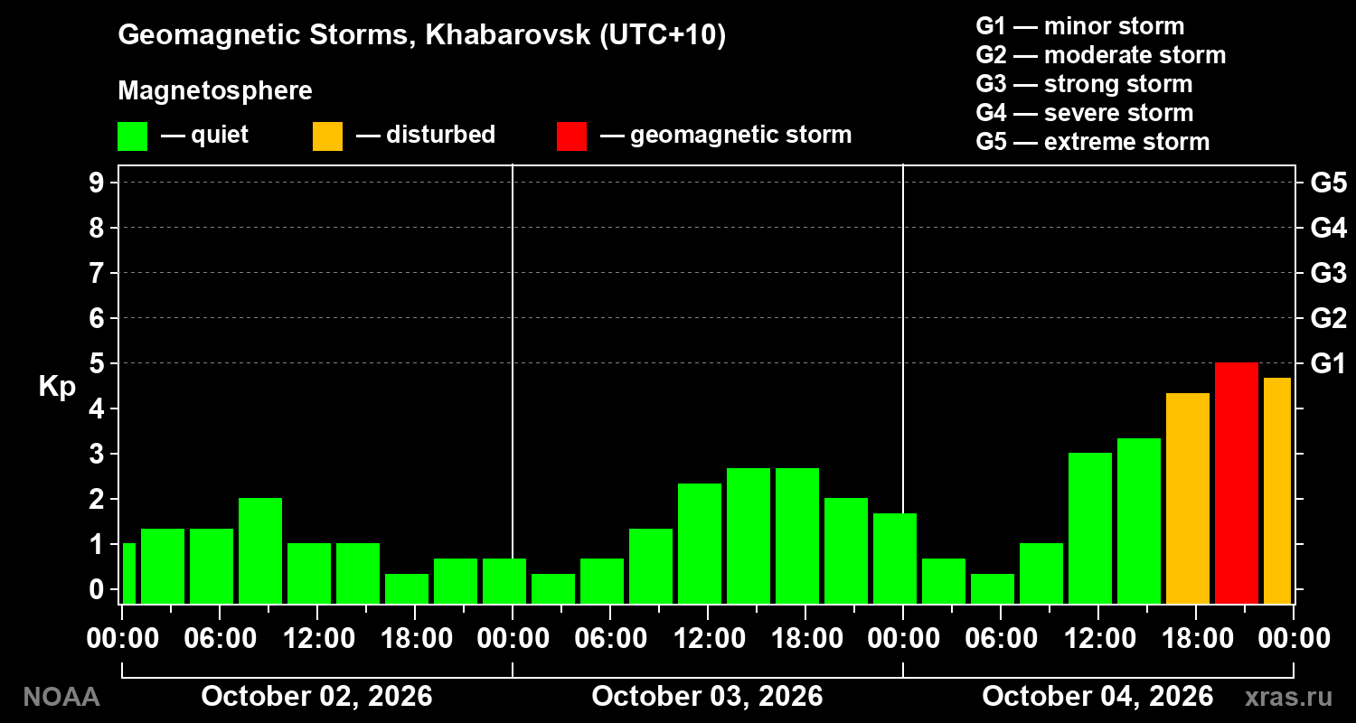 Geomagnetic index Kp for 3 days