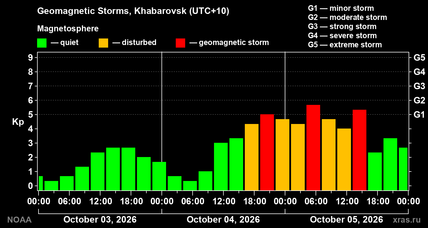 Geomagnetic index Kp for 3 days