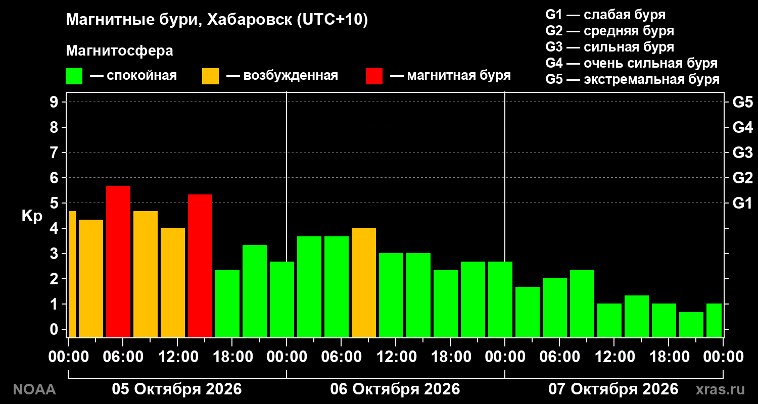 Геомагнитный индекс Kp за 3 суток