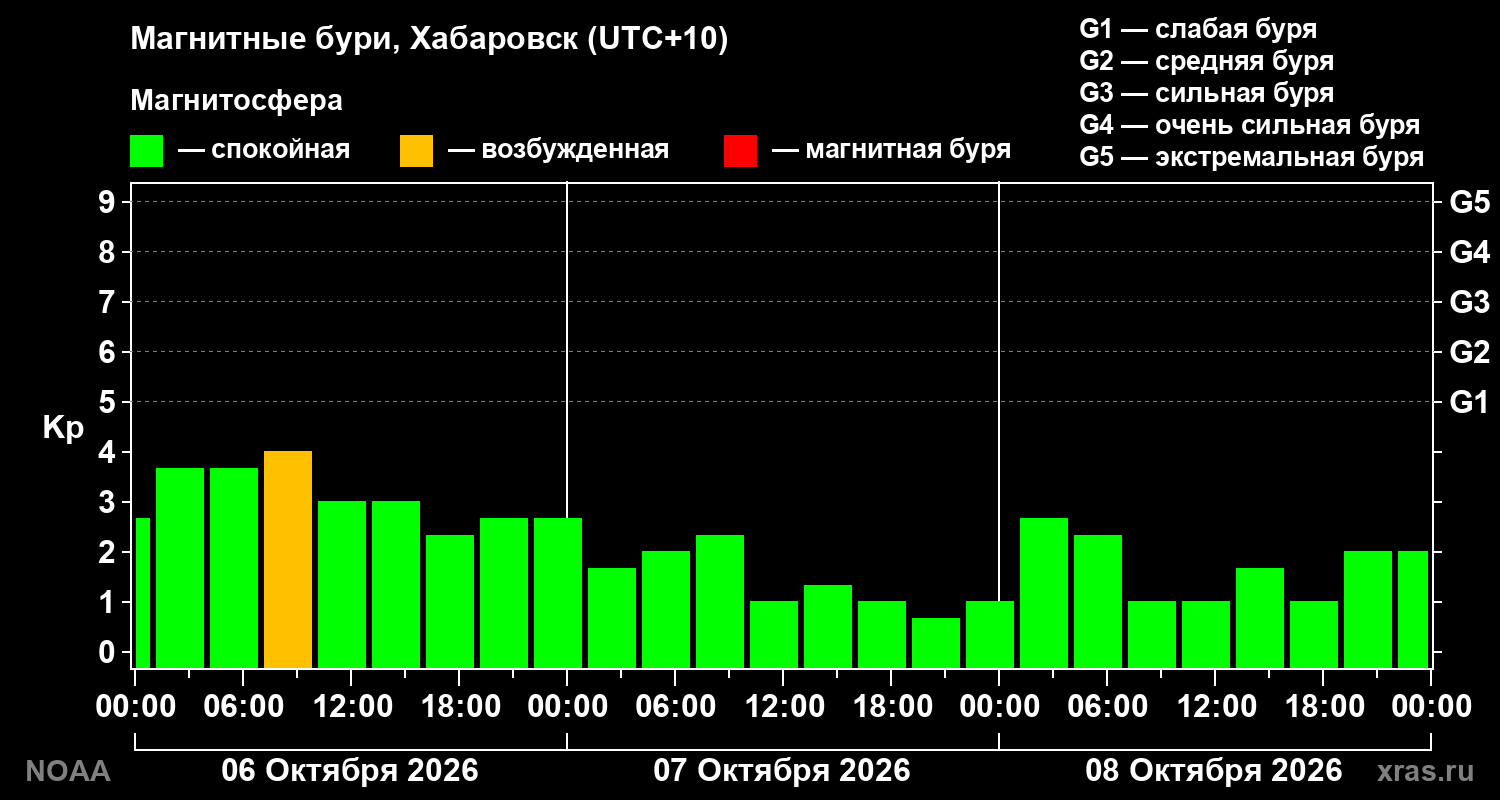 Геомагнитный индекс Kp за 3 суток