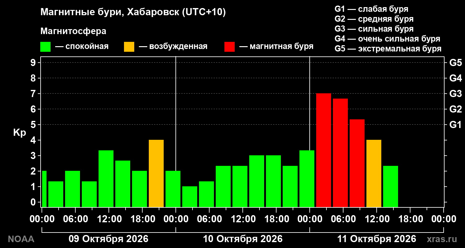 Геомагнитный индекс Kp за 3 суток