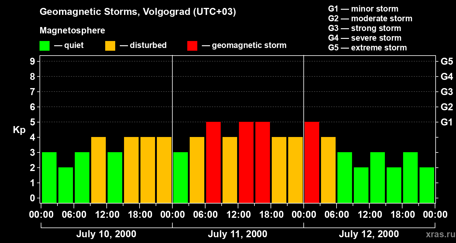Changes in the geomagnetic index Kp