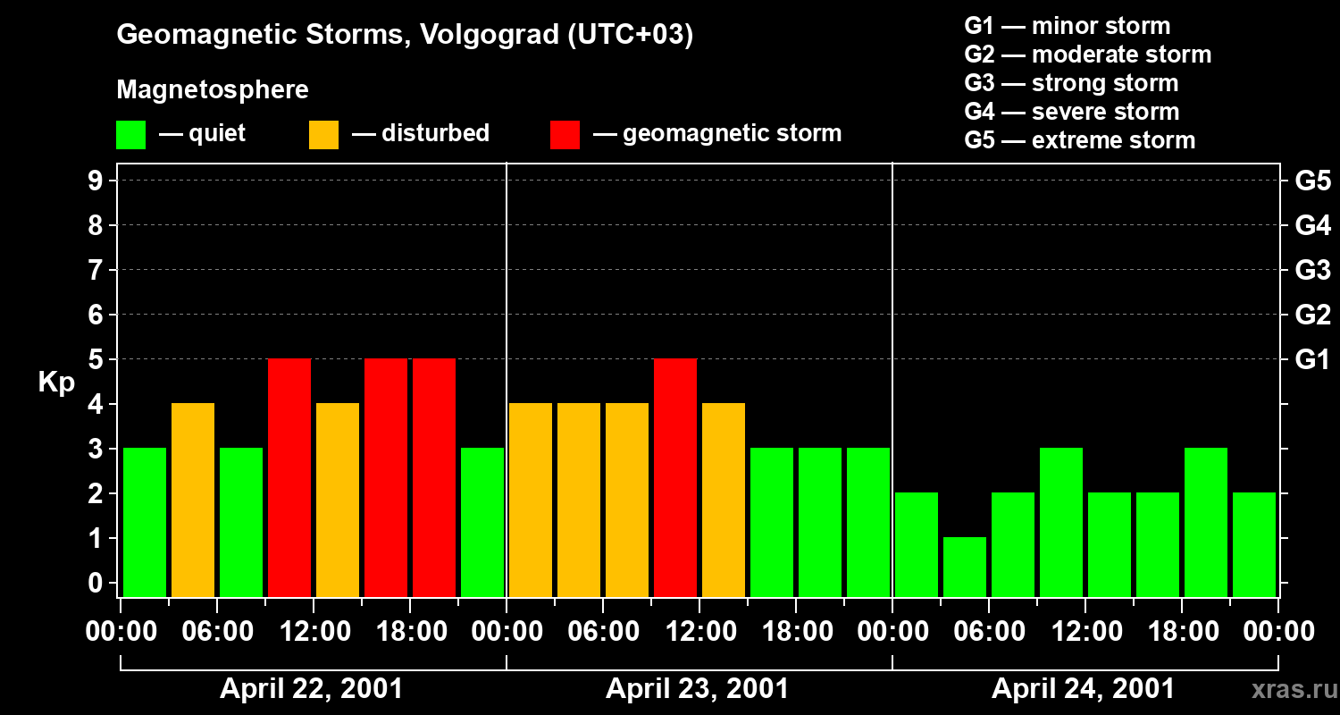 Changes in the geomagnetic index Kp