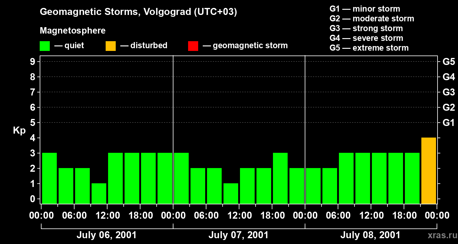 Changes in the geomagnetic index Kp