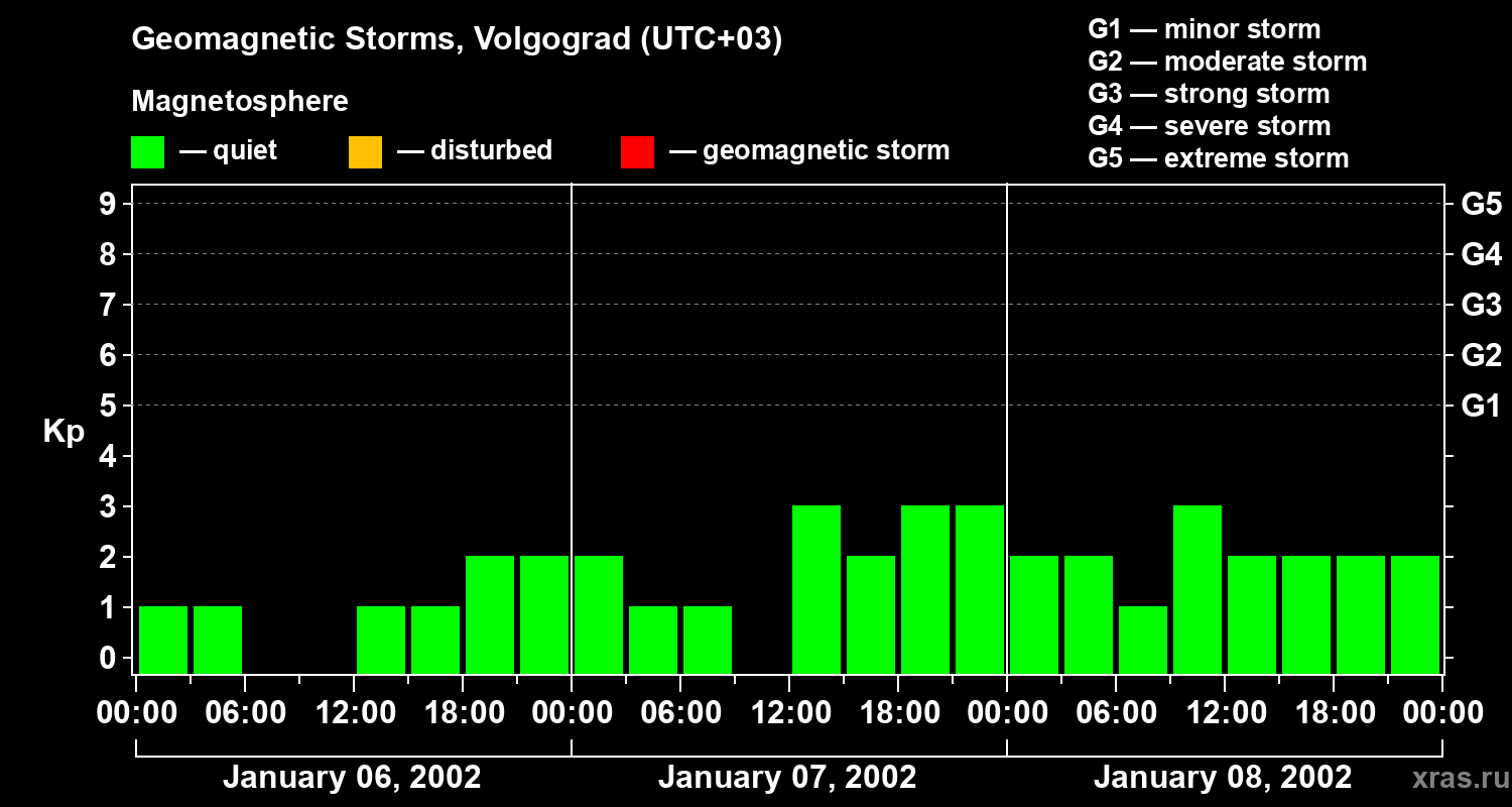 Changes in the geomagnetic index Kp