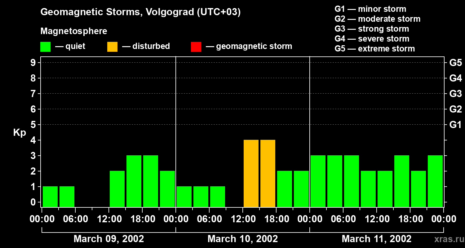 Changes in the geomagnetic index Kp
