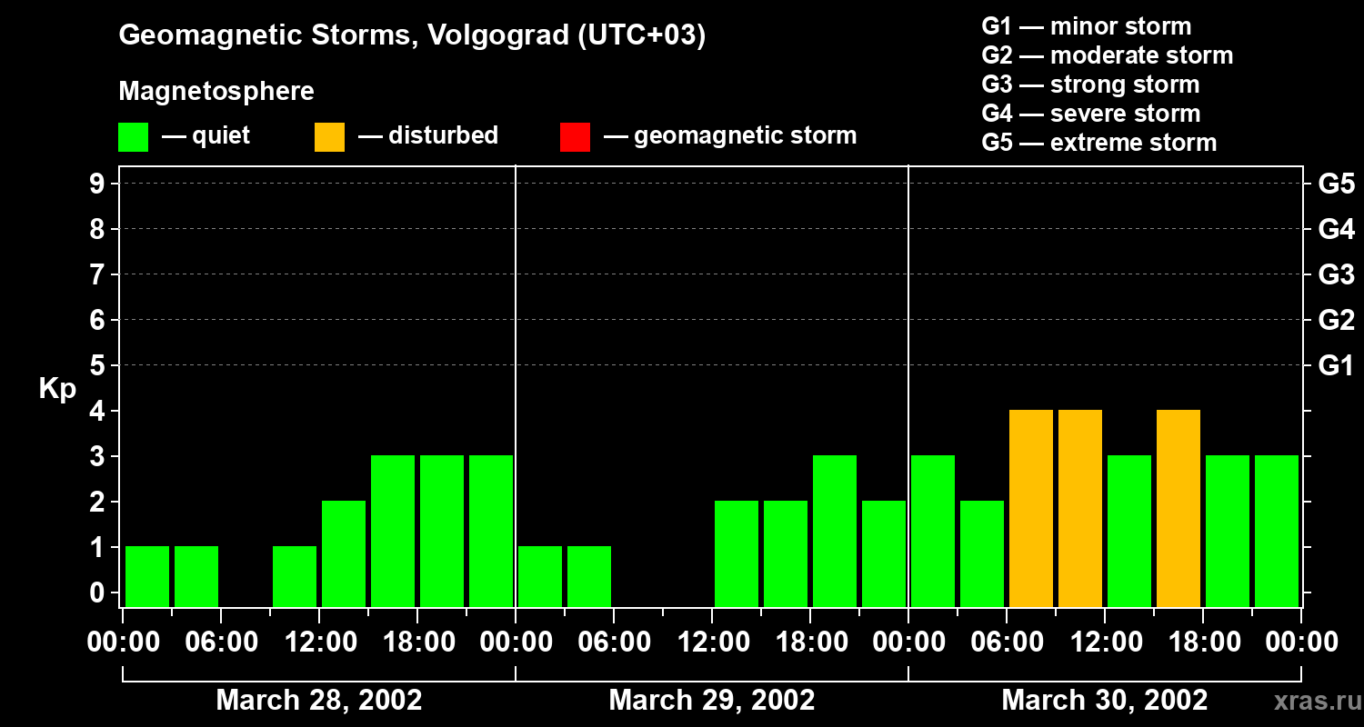 Changes in the geomagnetic index Kp