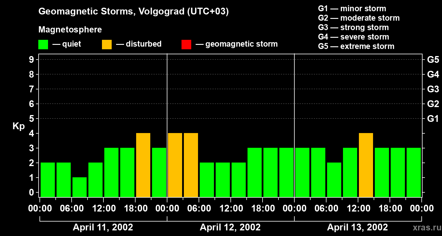 Changes in the geomagnetic index Kp