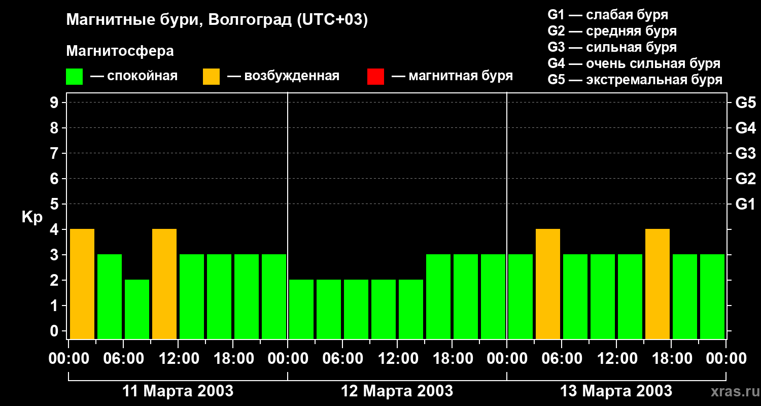Изменения геомагнитного индекса Kp