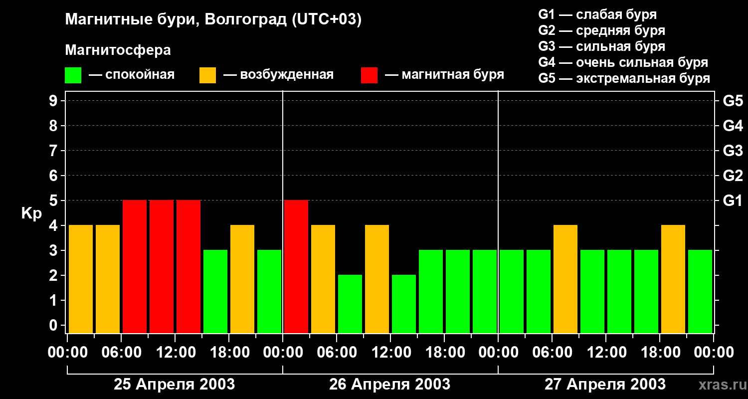 Изменения геомагнитного индекса Kp