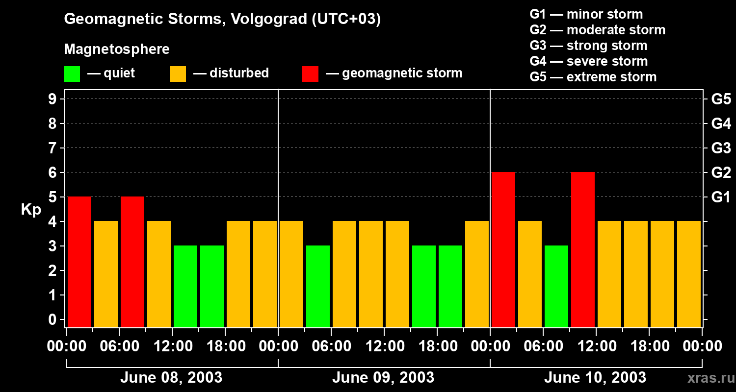 Changes in the geomagnetic index Kp