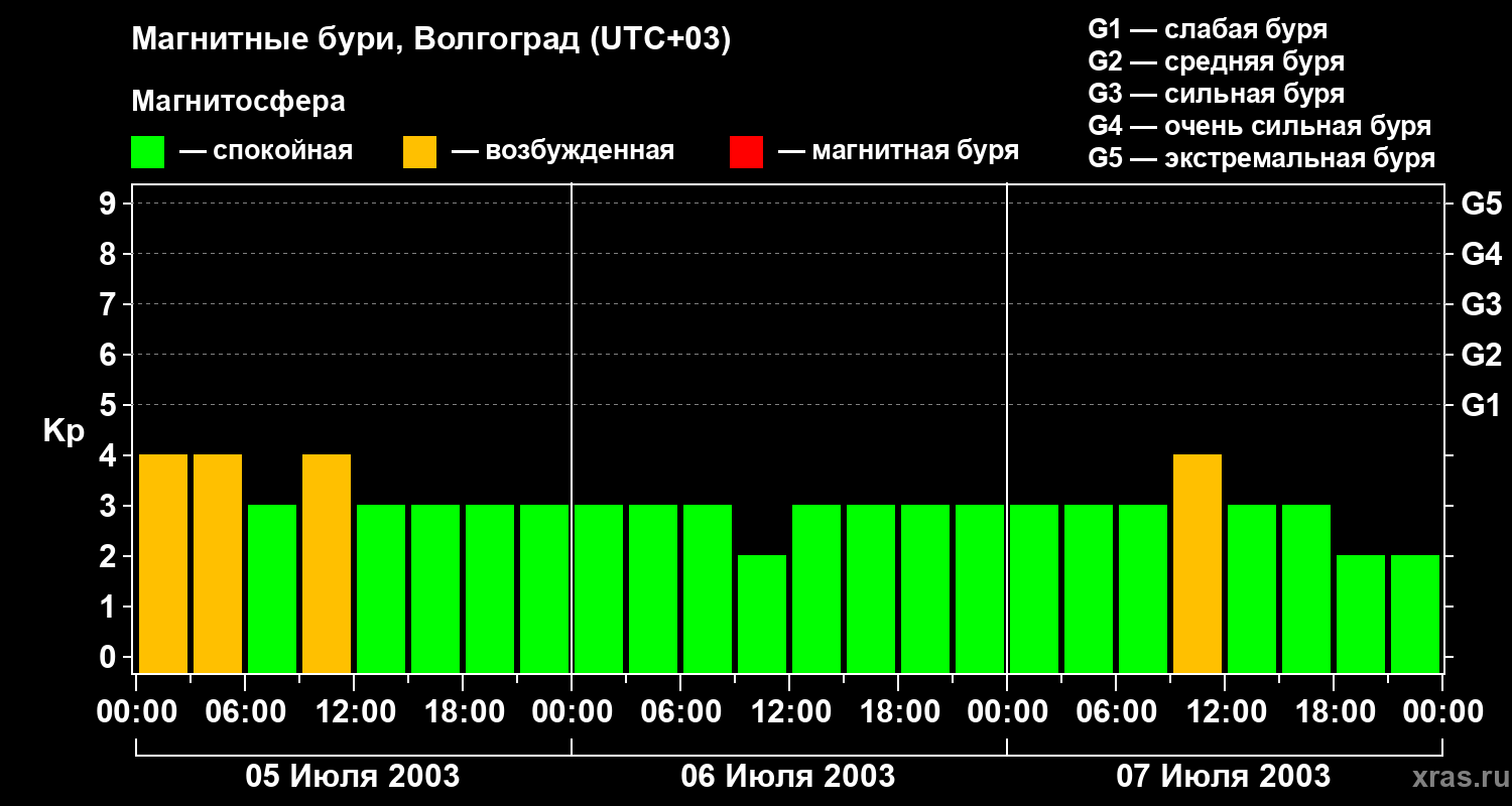 Изменения геомагнитного индекса Kp