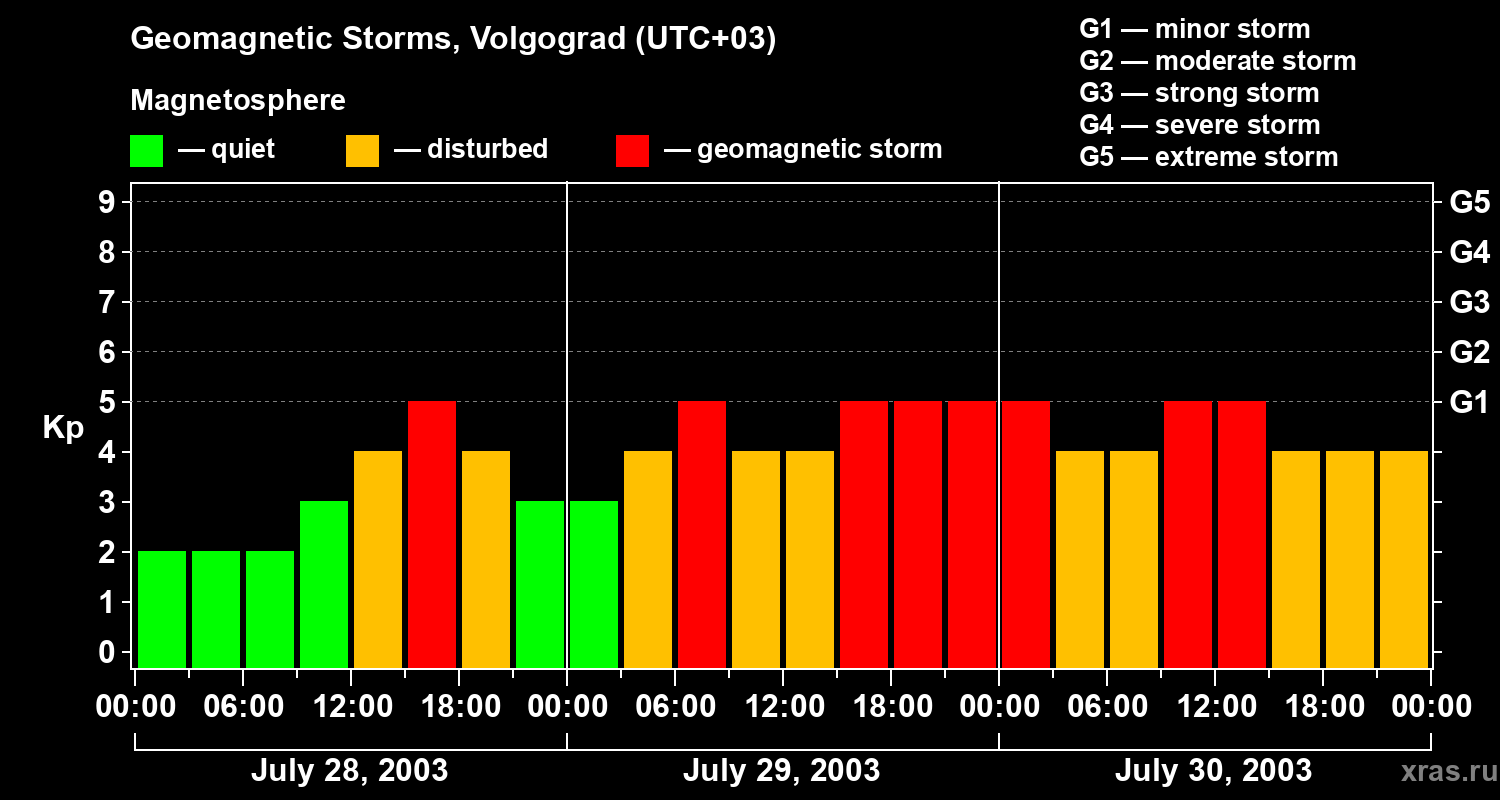 Changes in the geomagnetic index Kp