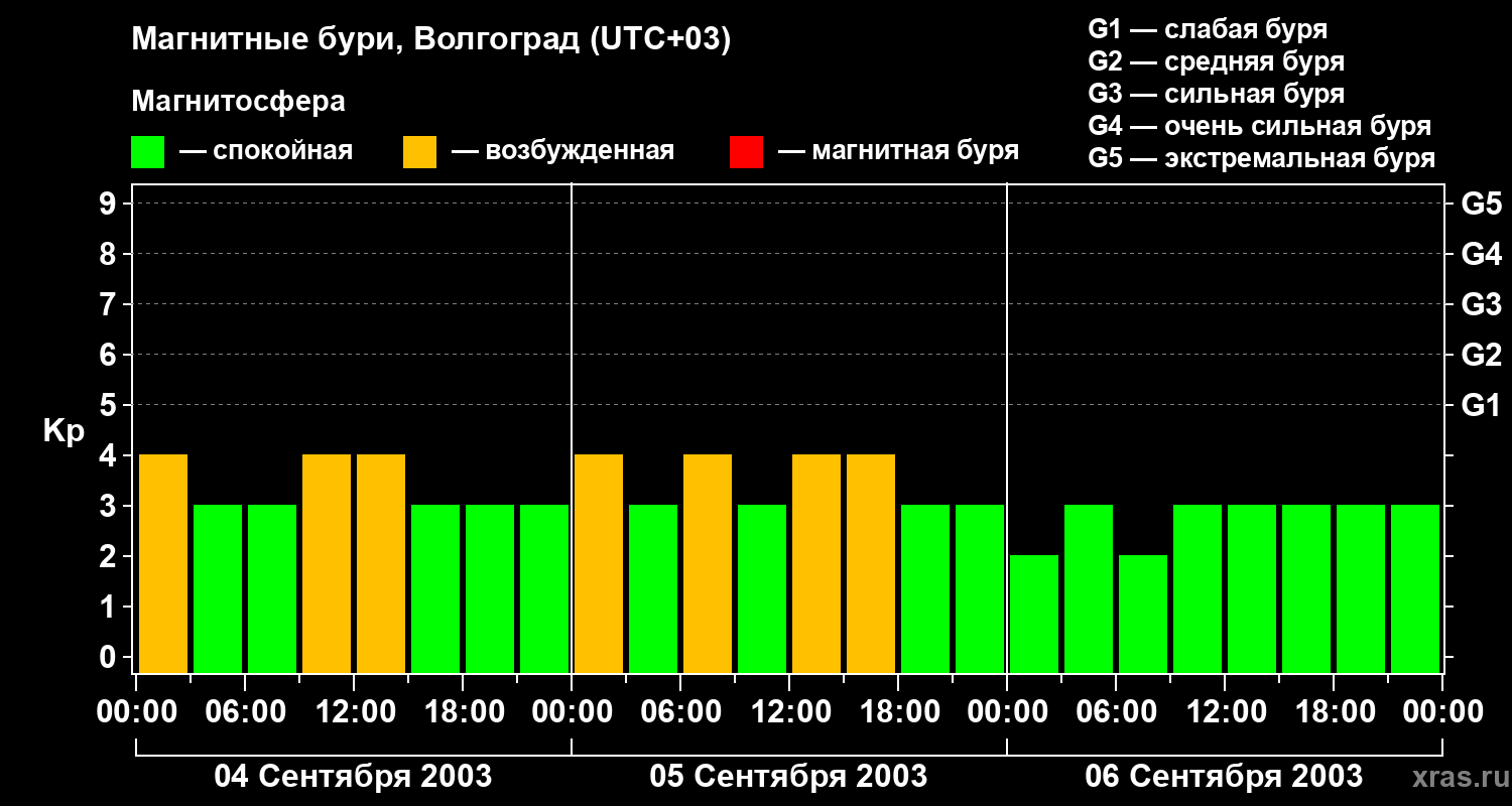 Изменения геомагнитного индекса Kp