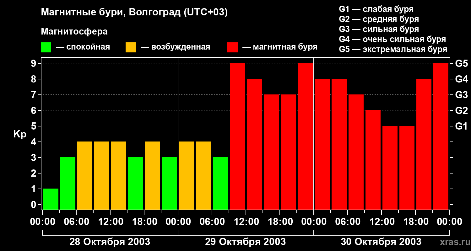 Изменения геомагнитного индекса Kp