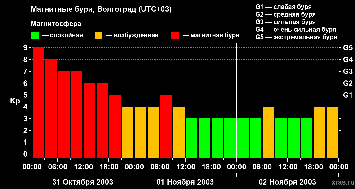 Изменения геомагнитного индекса Kp