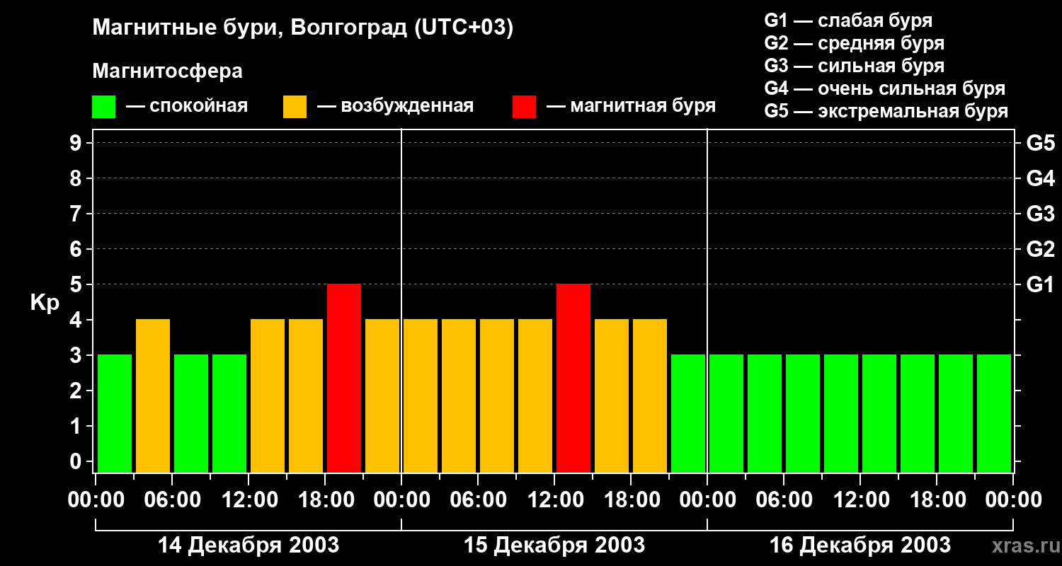Изменения геомагнитного индекса Kp