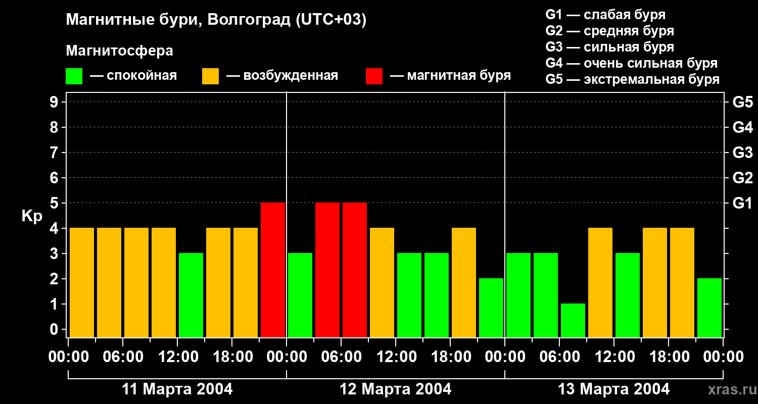 Изменения геомагнитного индекса Kp