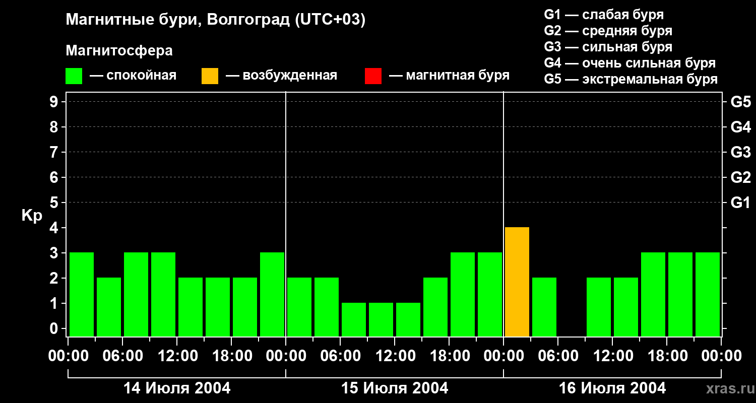 Изменения геомагнитного индекса Kp
