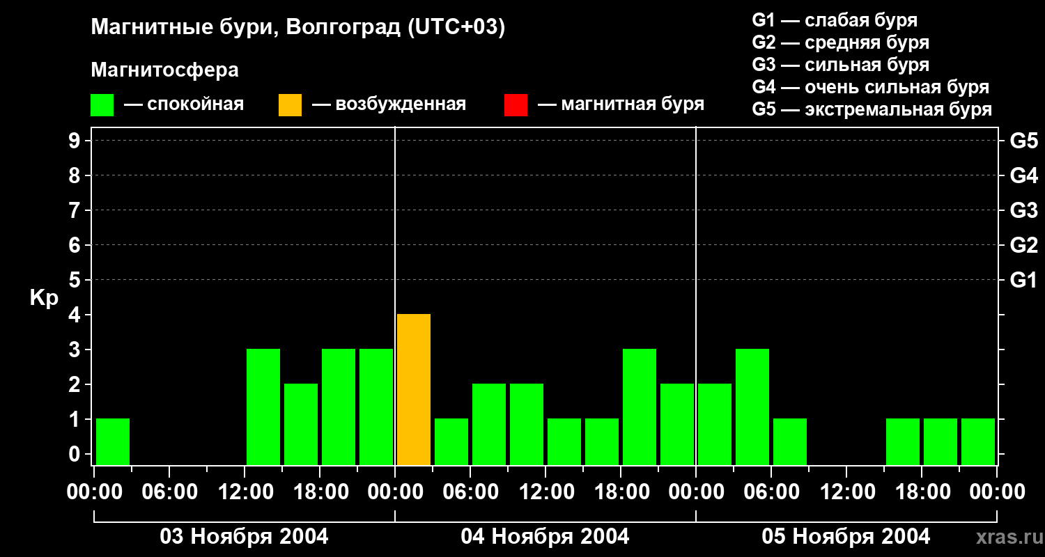 Изменения геомагнитного индекса Kp