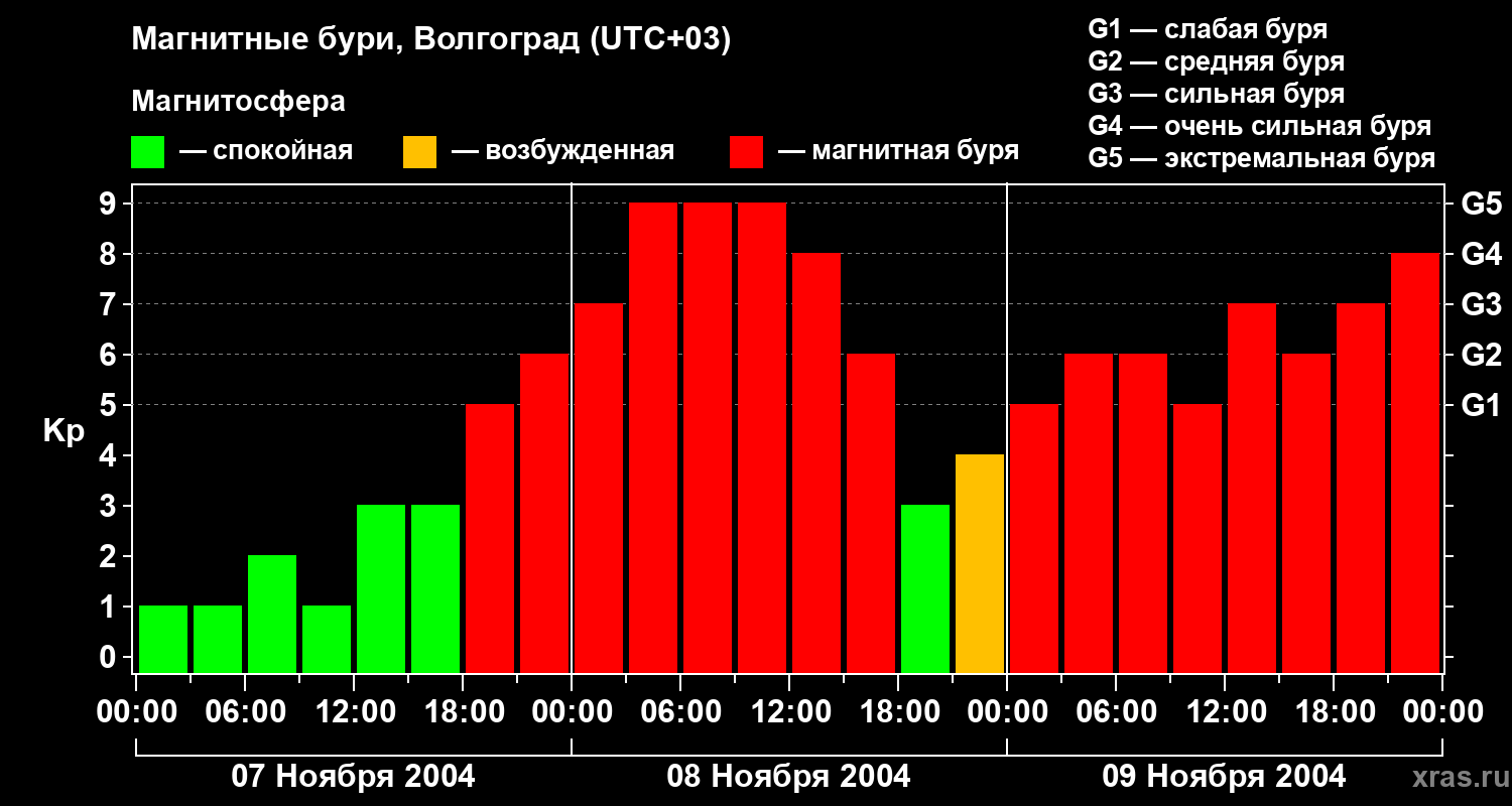 Изменения геомагнитного индекса Kp
